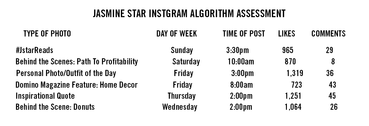 Instagram Algorithm Assessment